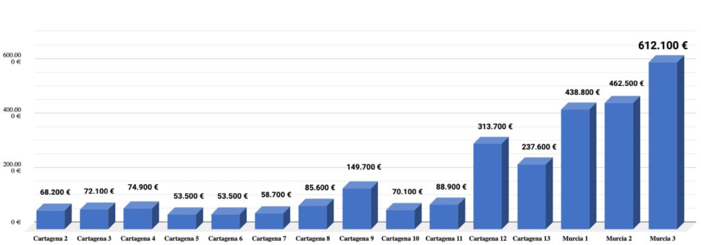 Inversión récord en último inmueble de Hausera