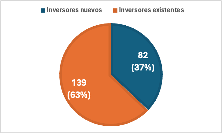 Distribución de inversores de la oportunidad Murcia 3 de Hausera